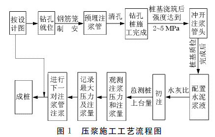 破碎带上桩基后压浆技术应用
