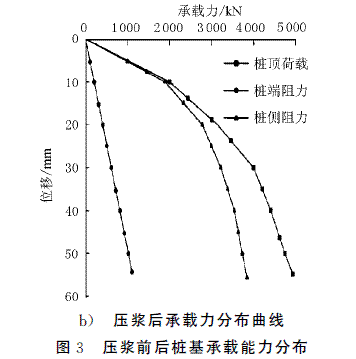 破碎带上桩基后压浆技术应用